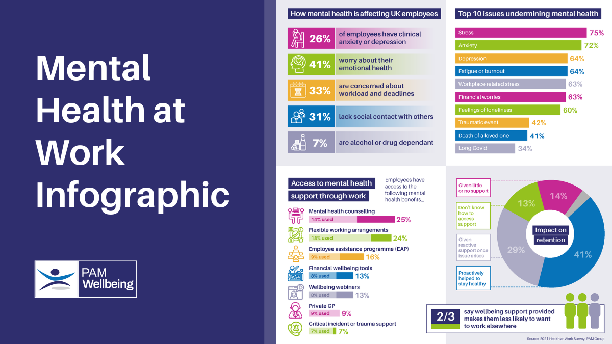 An infographic showing stats about mental health at work