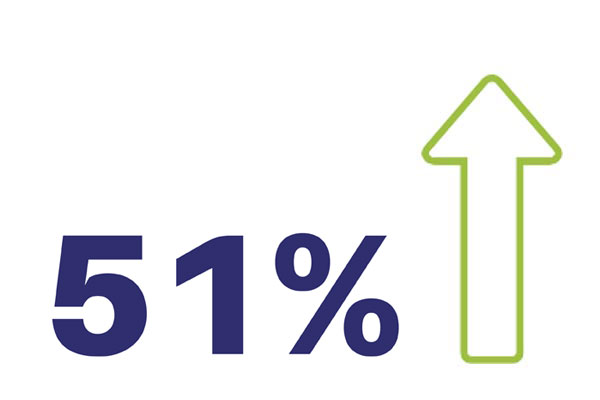 51% Patient Health Questionnaire Improvement