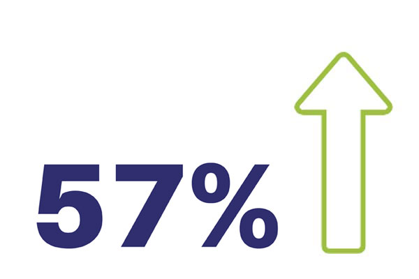 57% Generalised Anxiety Disorder improvement