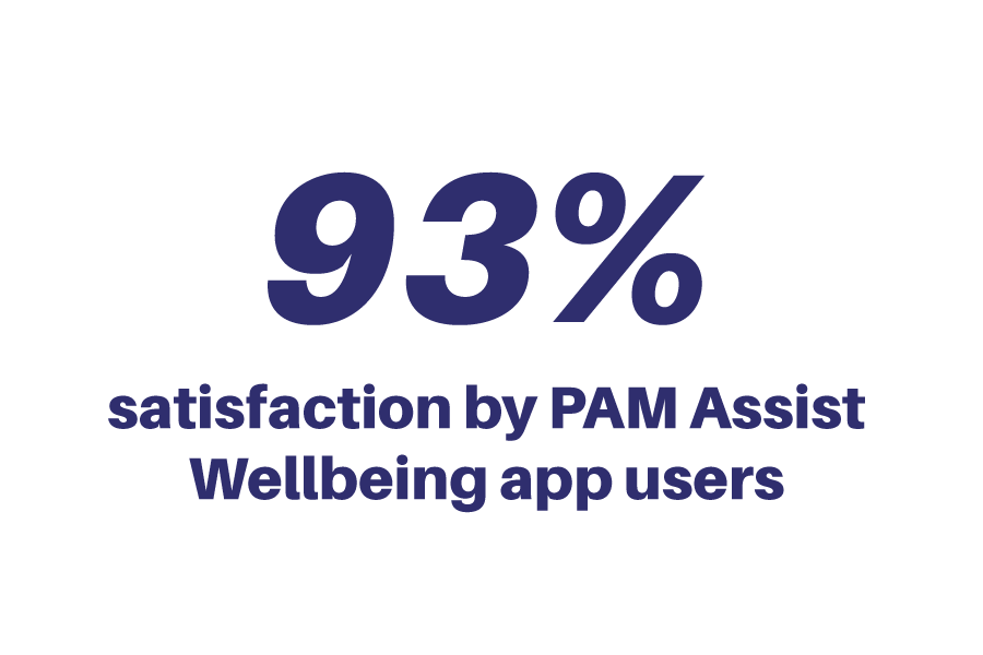 93% satisfaction by PAM Assist Wellbeing app users