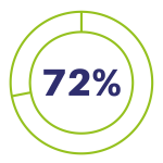 72% Maintain/Improve employee morale